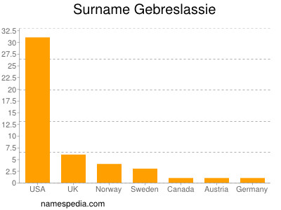 Surname Gebreslassie