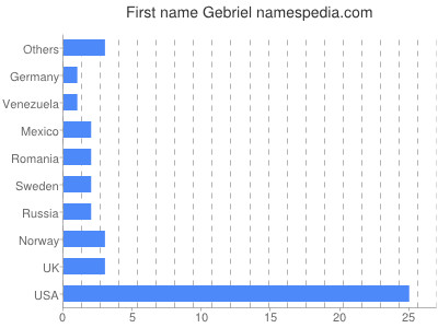 Given name Gebriel