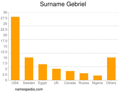Surname Gebriel