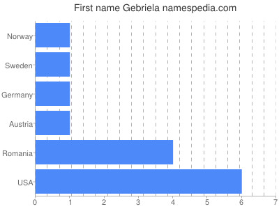 Given name Gebriela