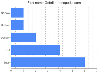 Given name Gebril
