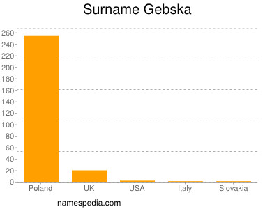 Surname Gebska
