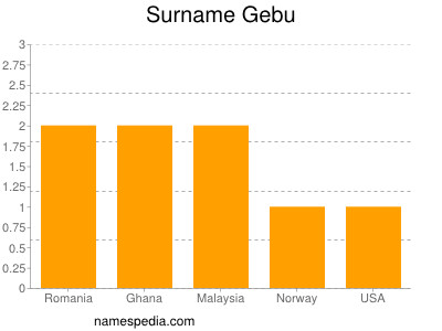 Surname Gebu