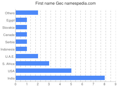Given name Gec