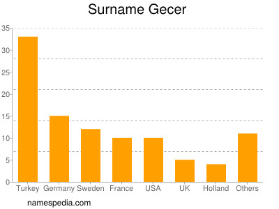 Surname Gecer