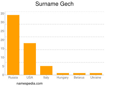 Surname Gech