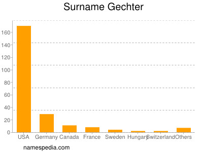 Surname Gechter