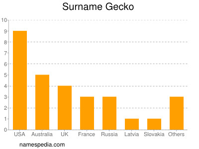 Surname Gecko