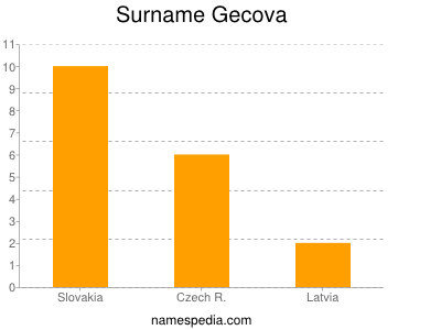 Surname Gecova
