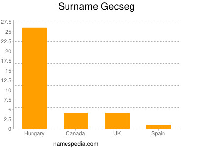 Surname Gecseg