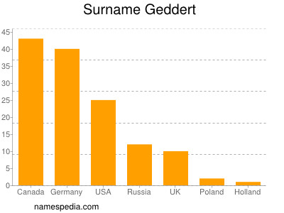 Surname Geddert