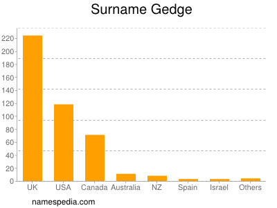 Surname Gedge