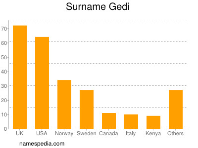 Surname Gedi