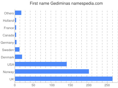 Given name Gediminas