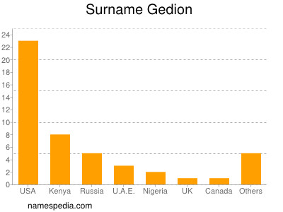 Surname Gedion