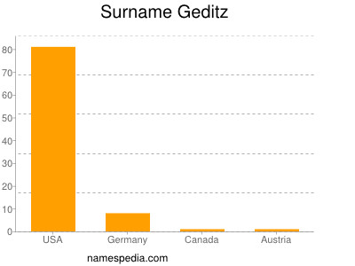 Surname Geditz