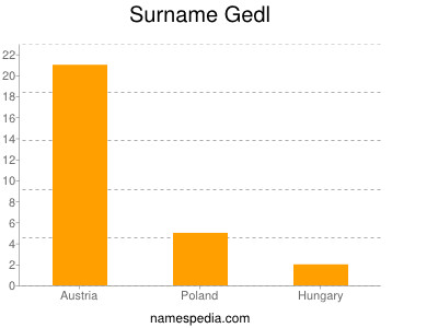 Surname Gedl