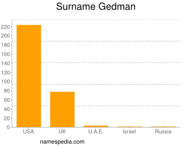 Surname Gedman