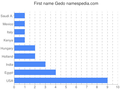 Given name Gedo
