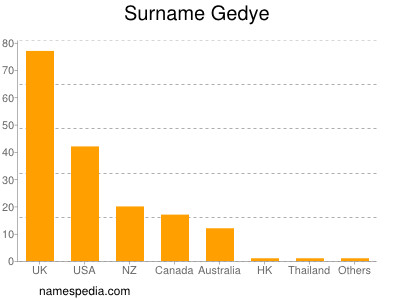 Surname Gedye