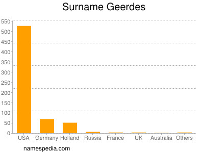 Surname Geerdes