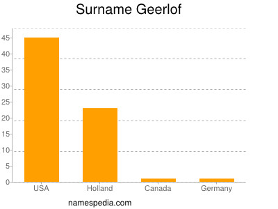 Surname Geerlof