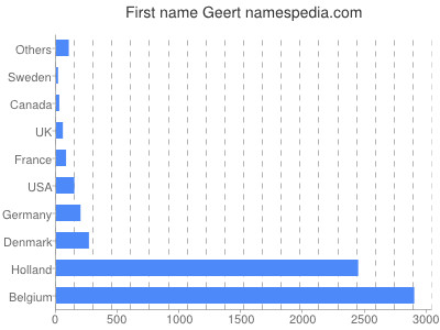 Given name Geert