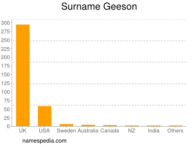 Surname Geeson