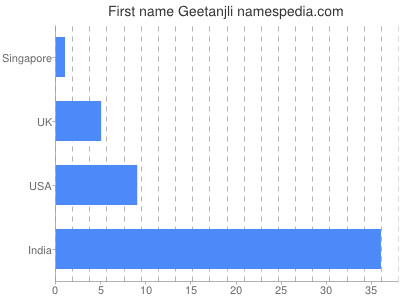 Given name Geetanjli