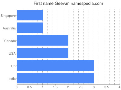 Given name Geevan