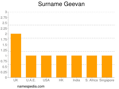 Surname Geevan