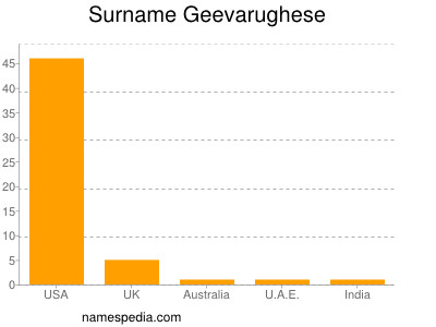 Surname Geevarughese