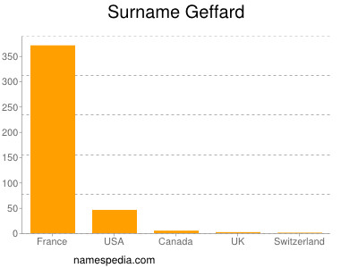 Surname Geffard