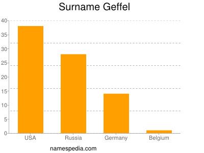 Surname Geffel