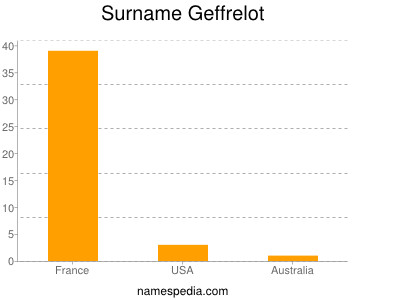 Surname Geffrelot