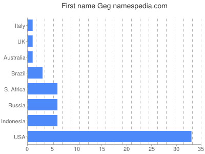 Given name Geg