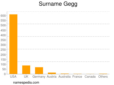 Surname Gegg
