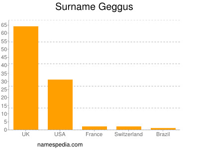 Surname Geggus