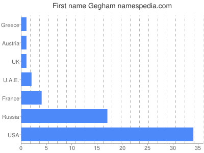 Given name Gegham