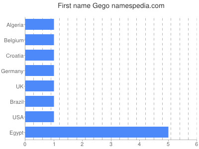 Given name Gego