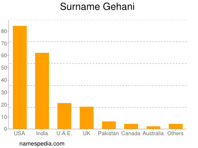 Surname Gehani