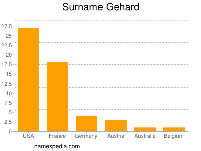 Surname Gehard