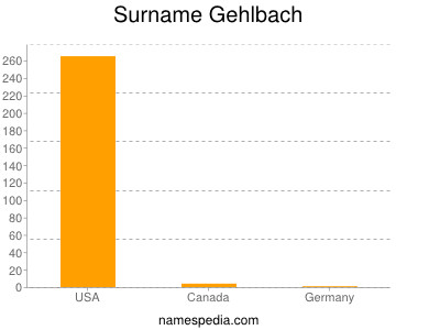 Surname Gehlbach