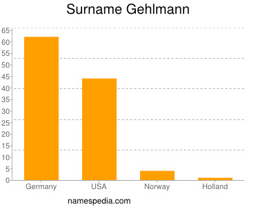Surname Gehlmann