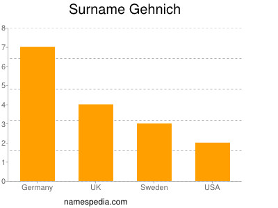 Surname Gehnich