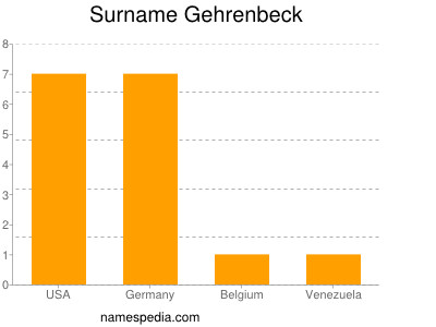 Surname Gehrenbeck