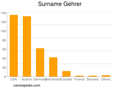 Surname Gehrer