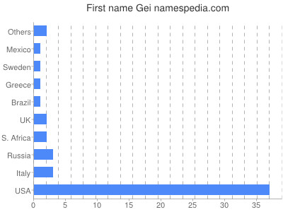 Given name Gei