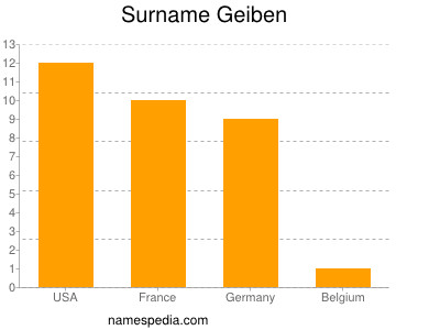 Surname Geiben