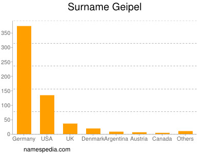 Surname Geipel